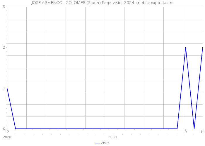 JOSE ARMENGOL COLOMER (Spain) Page visits 2024 