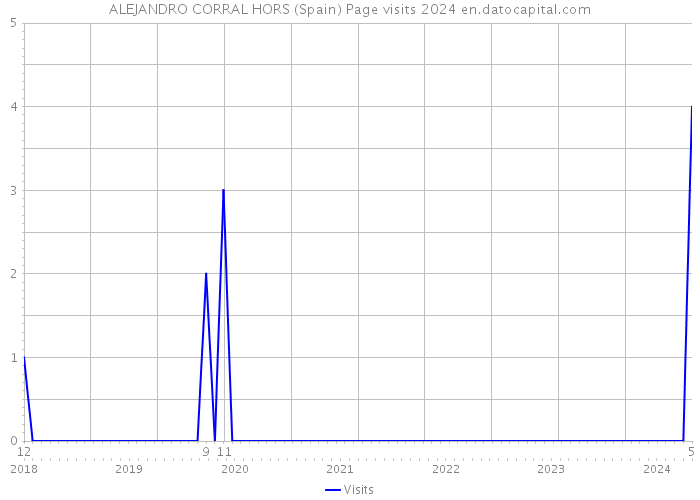 ALEJANDRO CORRAL HORS (Spain) Page visits 2024 