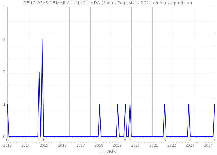 RELIGIOSAS DE MARIA INMACULADA (Spain) Page visits 2024 
