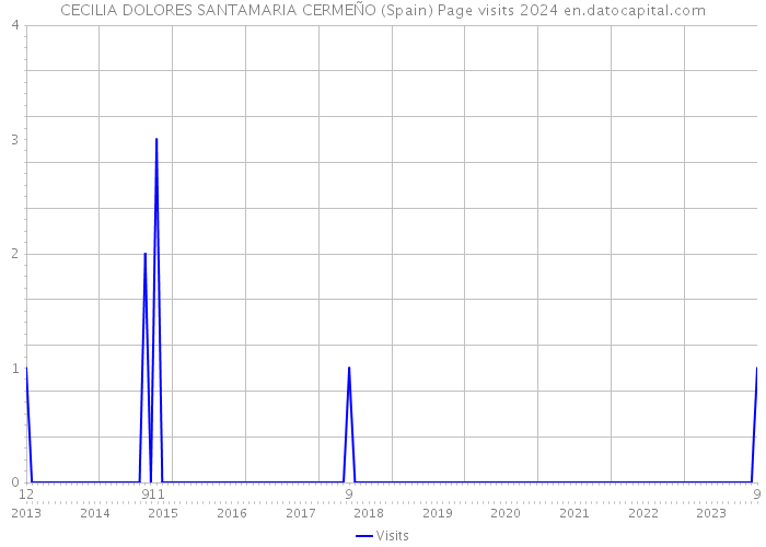 CECILIA DOLORES SANTAMARIA CERMEÑO (Spain) Page visits 2024 