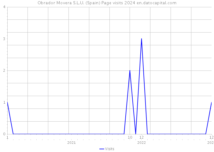 Obrador Movera S.L.U. (Spain) Page visits 2024 