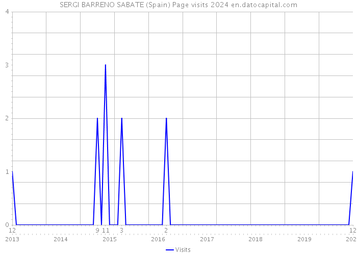 SERGI BARRENO SABATE (Spain) Page visits 2024 