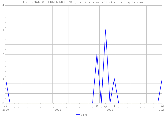 LUIS FERNANDO FERRER MORENO (Spain) Page visits 2024 