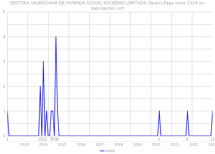 GESTORA VALENCIANA DE VIVIENDA SOCIAL SOCIEDAD LIMITADA (Spain) Page visits 2024 