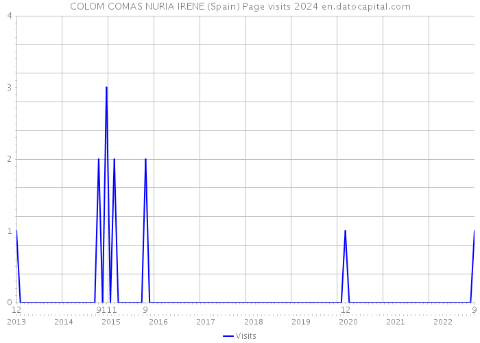 COLOM COMAS NURIA IRENE (Spain) Page visits 2024 