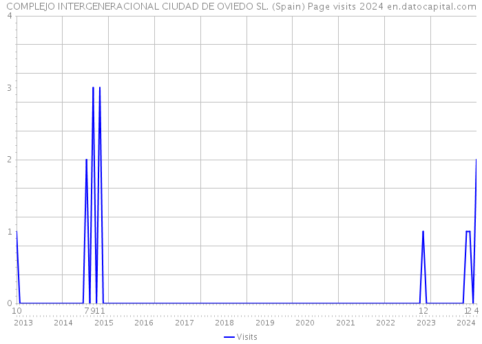 COMPLEJO INTERGENERACIONAL CIUDAD DE OVIEDO SL. (Spain) Page visits 2024 