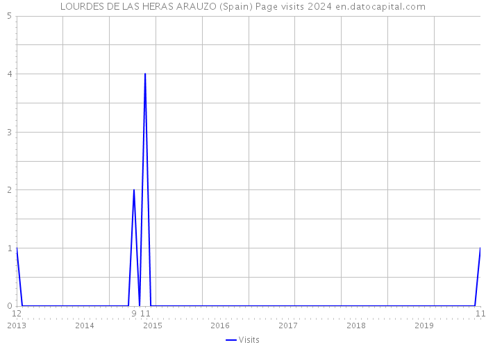 LOURDES DE LAS HERAS ARAUZO (Spain) Page visits 2024 