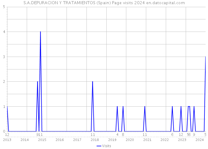 S.A.DEPURACION Y TRATAMIENTOS (Spain) Page visits 2024 