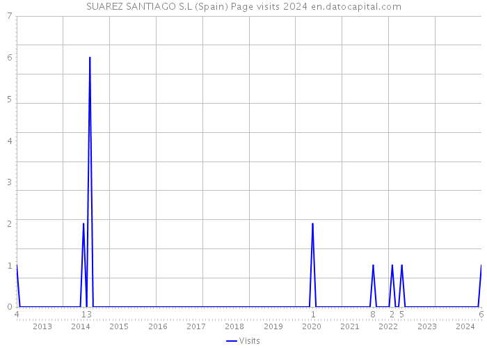 SUAREZ SANTIAGO S.L (Spain) Page visits 2024 