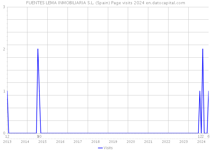 FUENTES LEMA INMOBILIARIA S.L. (Spain) Page visits 2024 