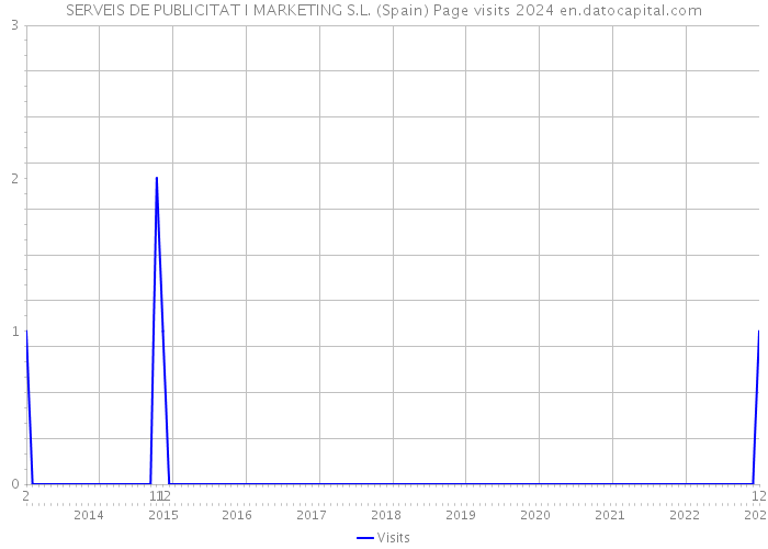 SERVEIS DE PUBLICITAT I MARKETING S.L. (Spain) Page visits 2024 