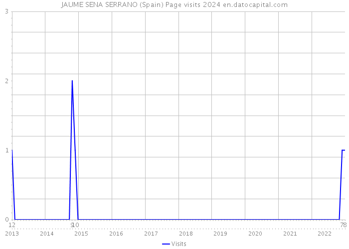JAUME SENA SERRANO (Spain) Page visits 2024 