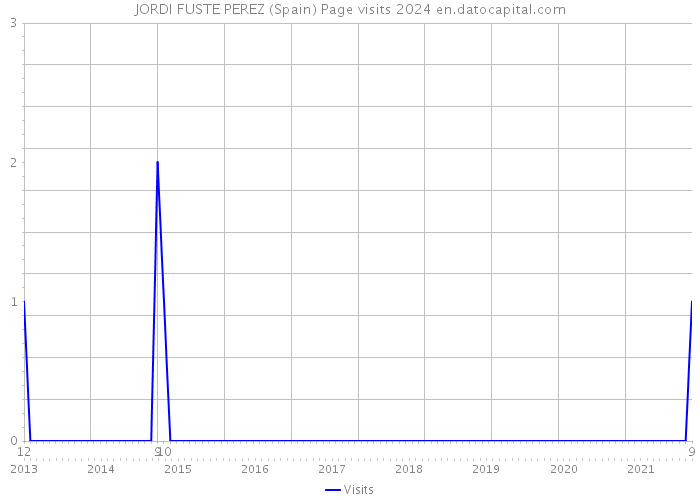 JORDI FUSTE PEREZ (Spain) Page visits 2024 