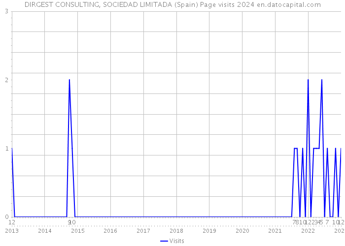 DIRGEST CONSULTING, SOCIEDAD LIMITADA (Spain) Page visits 2024 