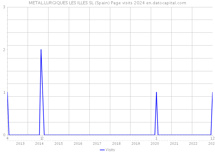 METAL.LURGIQUES LES ILLES SL (Spain) Page visits 2024 
