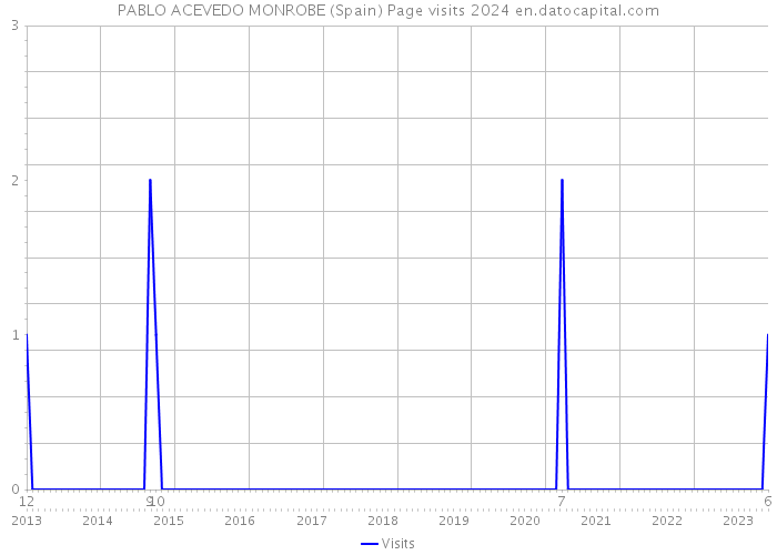 PABLO ACEVEDO MONROBE (Spain) Page visits 2024 
