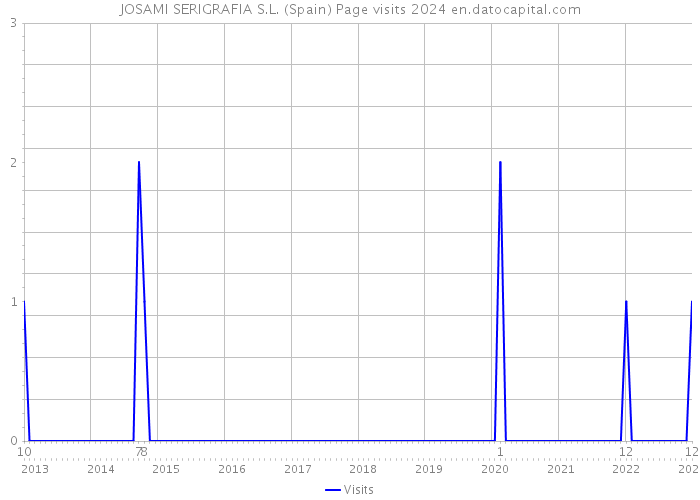 JOSAMI SERIGRAFIA S.L. (Spain) Page visits 2024 