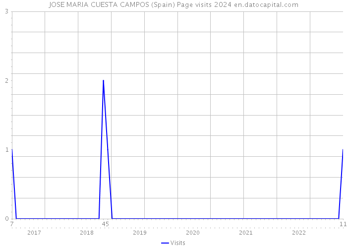 JOSE MARIA CUESTA CAMPOS (Spain) Page visits 2024 