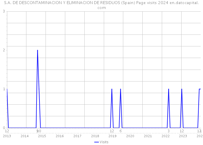 S.A. DE DESCONTAMINACION Y ELIMINACION DE RESIDUOS (Spain) Page visits 2024 