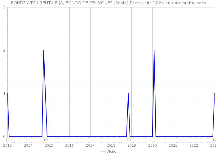 FONDFIATC I RENTA FIJA, FONDO DE PENSIONES (Spain) Page visits 2024 