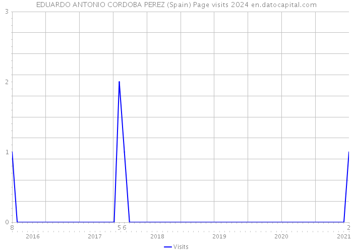 EDUARDO ANTONIO CORDOBA PEREZ (Spain) Page visits 2024 