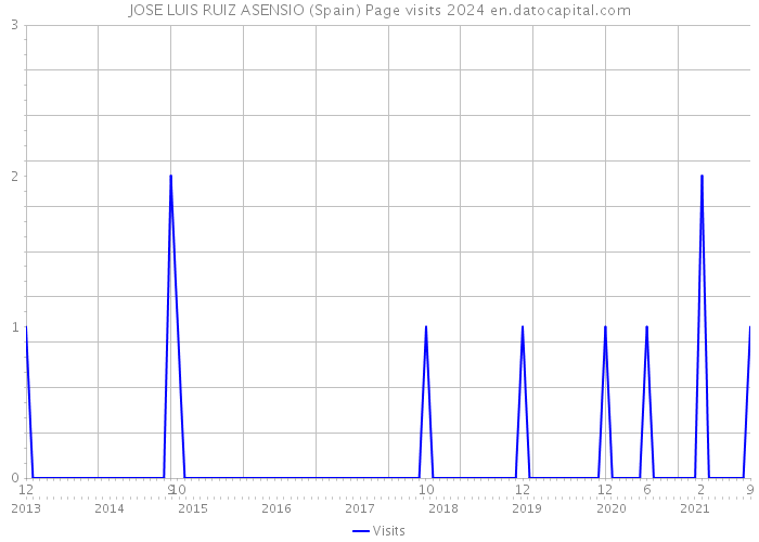 JOSE LUIS RUIZ ASENSIO (Spain) Page visits 2024 