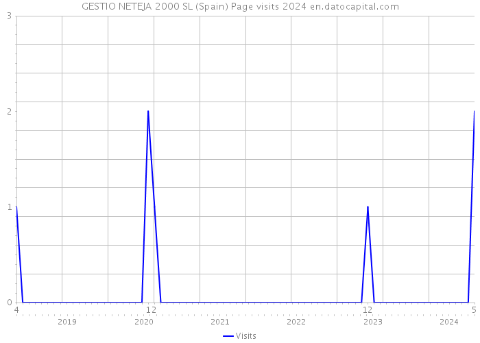 GESTIO NETEJA 2000 SL (Spain) Page visits 2024 