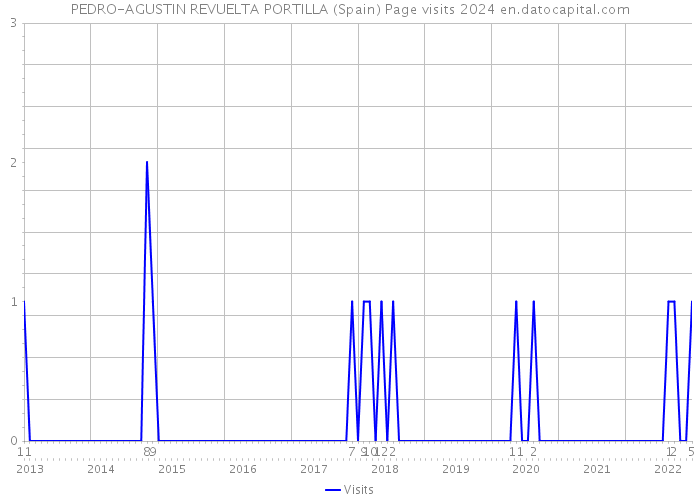 PEDRO-AGUSTIN REVUELTA PORTILLA (Spain) Page visits 2024 