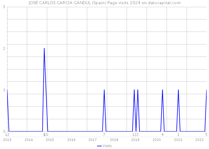 JOSE CARLOS GARCIA GANDUL (Spain) Page visits 2024 