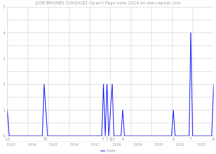 JOSE BRIONES GONZALEZ (Spain) Page visits 2024 