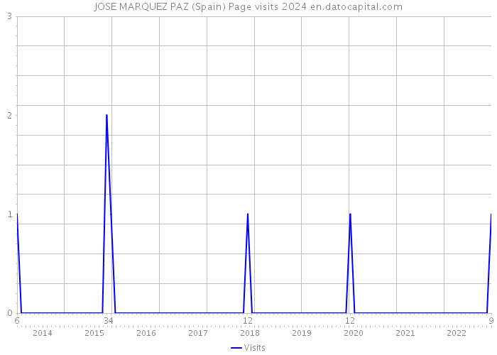 JOSE MARQUEZ PAZ (Spain) Page visits 2024 