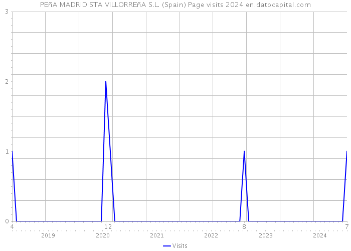 PEñA MADRIDISTA VILLORREñA S.L. (Spain) Page visits 2024 