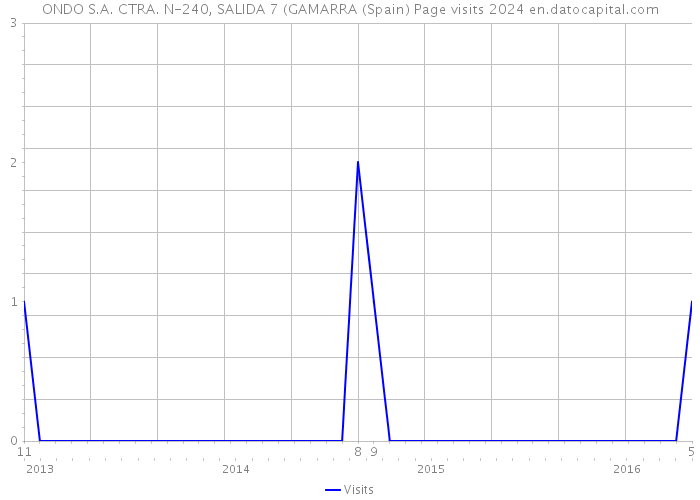 ONDO S.A. CTRA. N-240, SALIDA 7 (GAMARRA (Spain) Page visits 2024 