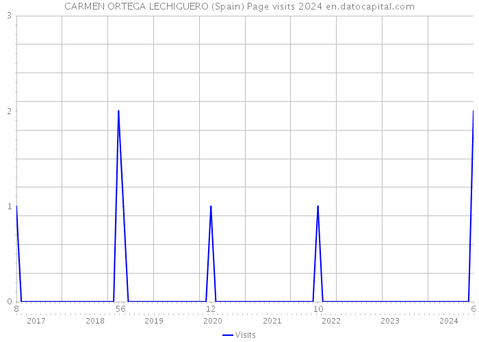 CARMEN ORTEGA LECHIGUERO (Spain) Page visits 2024 