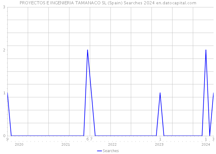 PROYECTOS E INGENIERIA TAMANACO SL (Spain) Searches 2024 