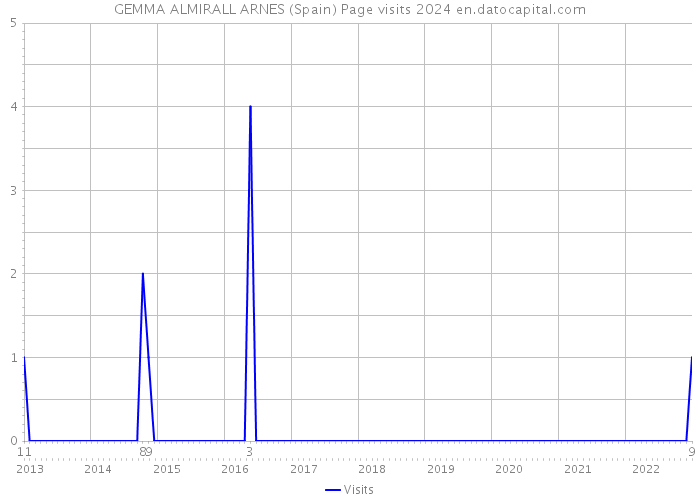 GEMMA ALMIRALL ARNES (Spain) Page visits 2024 