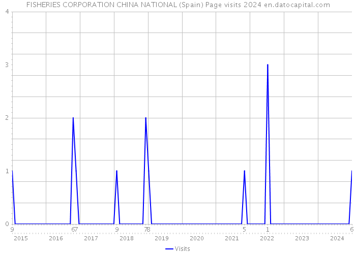 FISHERIES CORPORATION CHINA NATIONAL (Spain) Page visits 2024 