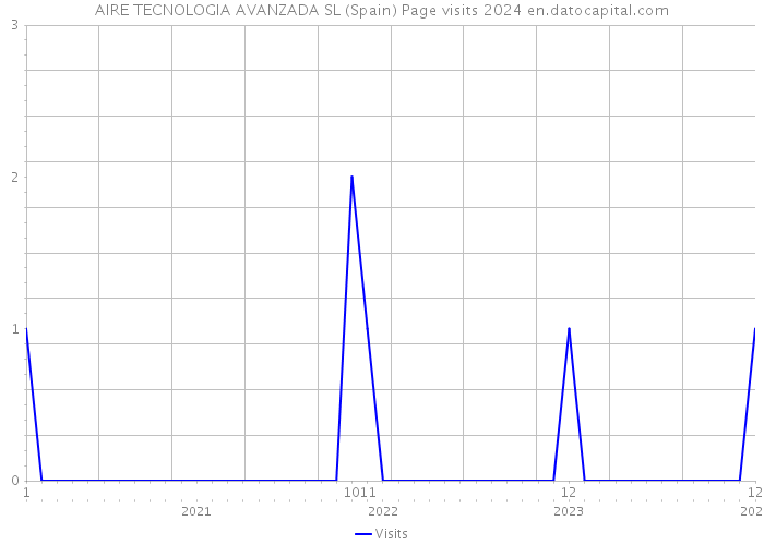 AIRE TECNOLOGIA AVANZADA SL (Spain) Page visits 2024 