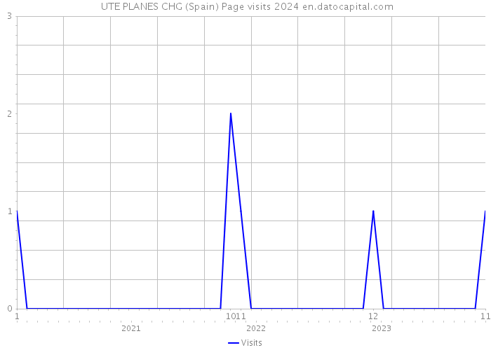 UTE PLANES CHG (Spain) Page visits 2024 