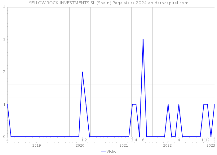 YELLOW ROCK INVESTMENTS SL (Spain) Page visits 2024 