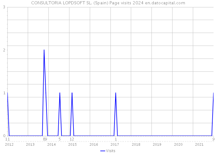 CONSULTORIA LOPDSOFT SL. (Spain) Page visits 2024 