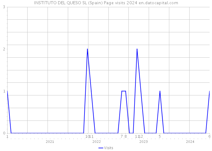 INSTITUTO DEL QUESO SL (Spain) Page visits 2024 