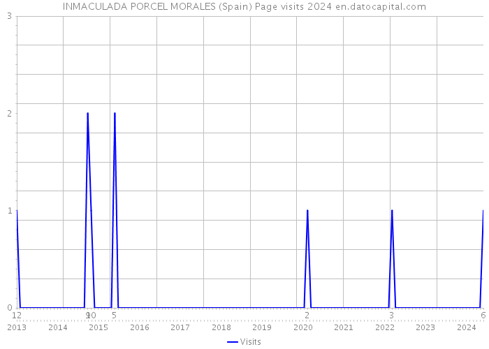 INMACULADA PORCEL MORALES (Spain) Page visits 2024 