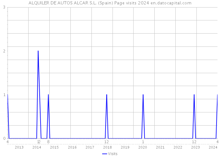 ALQUILER DE AUTOS ALCAR S.L. (Spain) Page visits 2024 