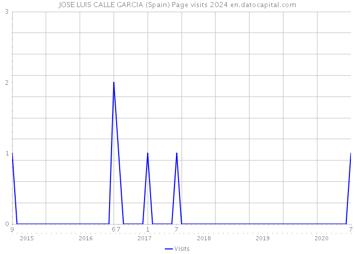 JOSE LUIS CALLE GARCIA (Spain) Page visits 2024 