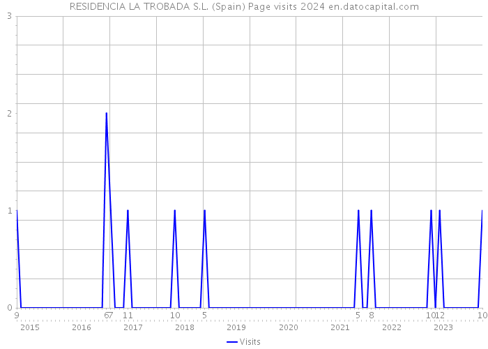 RESIDENCIA LA TROBADA S.L. (Spain) Page visits 2024 