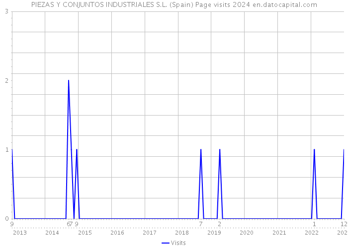 PIEZAS Y CONJUNTOS INDUSTRIALES S.L. (Spain) Page visits 2024 