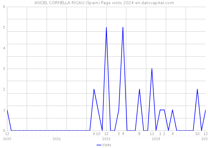 ANGEL CORNELLA RIGAU (Spain) Page visits 2024 