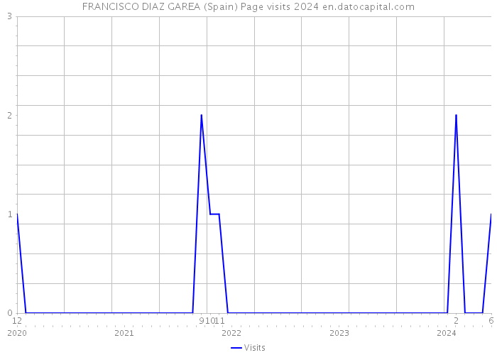 FRANCISCO DIAZ GAREA (Spain) Page visits 2024 