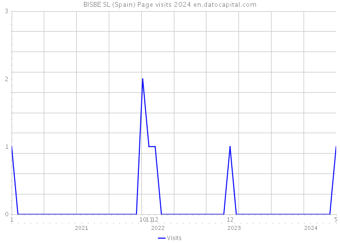 BISBE SL (Spain) Page visits 2024 